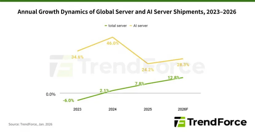 Geeknetic Los envíos de servidores para IA crecerán casi un 28 % este 2026 respecto al año pasado 2