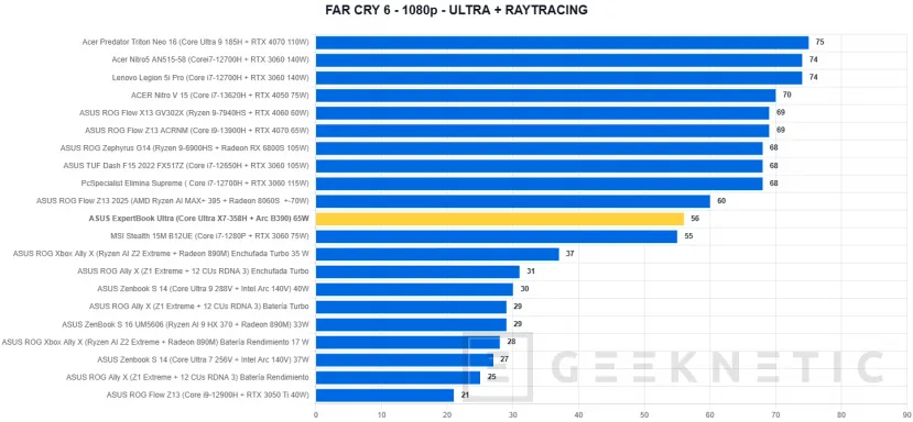 Geeknetic ASUS ExpertBook Ultra Review con Intel Core Ultra X7 358H 50