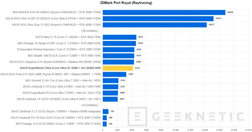 Geeknetic ASUS ExpertBook Ultra Review con Intel Core Ultra X7 358H 31