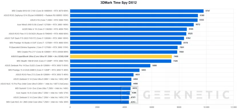 Geeknetic ASUS ExpertBook Ultra Review con Intel Core Ultra X7 358H 32
