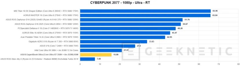 Geeknetic ASUS ExpertBook Ultra Review con Intel Core Ultra X7 358H 48