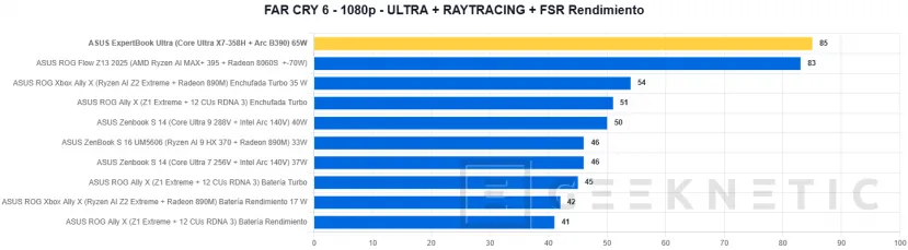 Geeknetic ASUS ExpertBook Ultra Review con Intel Core Ultra X7 358H 49