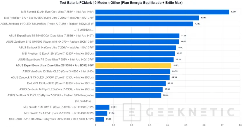 Geeknetic ASUS ExpertBook Ultra Review con Intel Core Ultra X7 358H 18