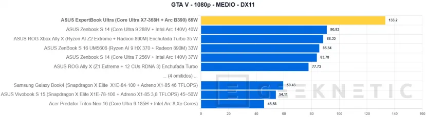 Geeknetic ASUS ExpertBook Ultra Review con Intel Core Ultra X7 358H 51