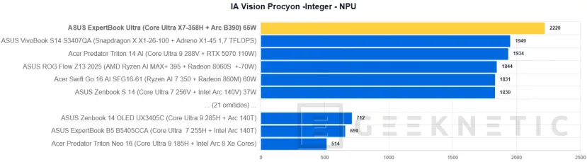 Geeknetic ASUS ExpertBook Ultra Review con Intel Core Ultra X7 358H 39