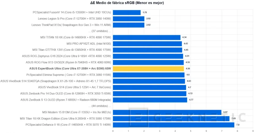 Geeknetic ASUS ExpertBook Ultra Review con Intel Core Ultra X7 358H 14