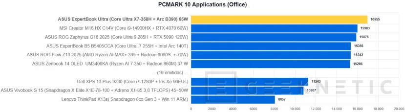 Geeknetic ASUS ExpertBook Ultra Review con Intel Core Ultra X7 358H 35