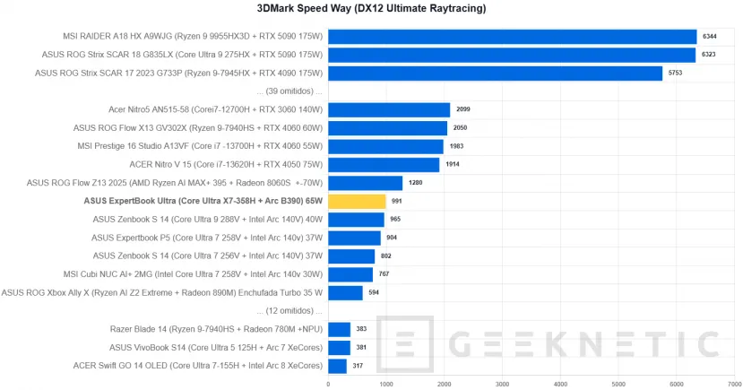 Geeknetic ASUS ExpertBook Ultra Review con Intel Core Ultra X7 358H 30