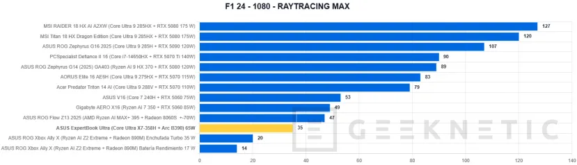 Geeknetic ASUS ExpertBook Ultra Review con Intel Core Ultra X7 358H 45