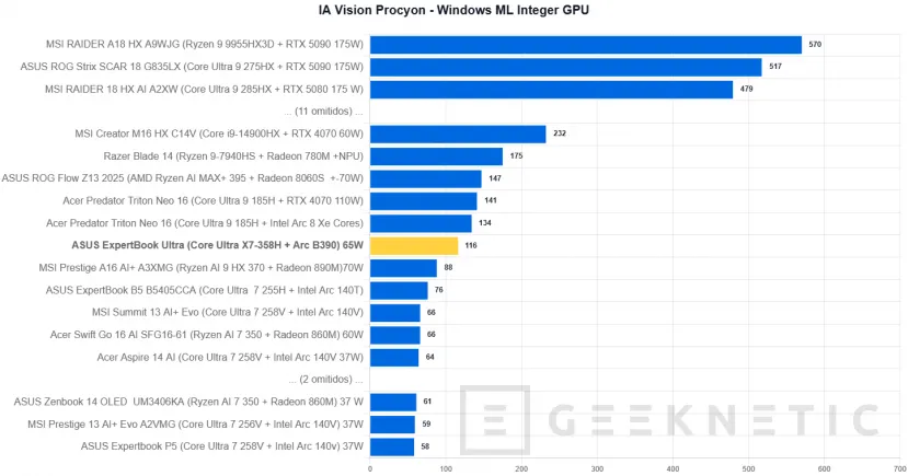 Geeknetic ASUS ExpertBook Ultra Review con Intel Core Ultra X7 358H 38