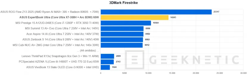 Geeknetic ASUS ExpertBook Ultra Review con Intel Core Ultra X7 358H 34