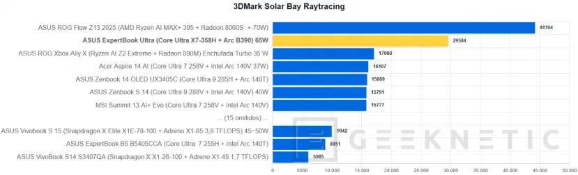 Geeknetic ASUS ExpertBook Ultra Review con Intel Core Ultra X7 358H 27