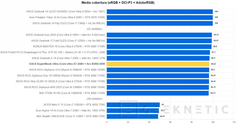 Geeknetic ASUS ExpertBook Ultra Review con Intel Core Ultra X7 358H 13