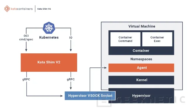 Geeknetic Kata Containers y Serverless: Aislamiento Real en Producción 2