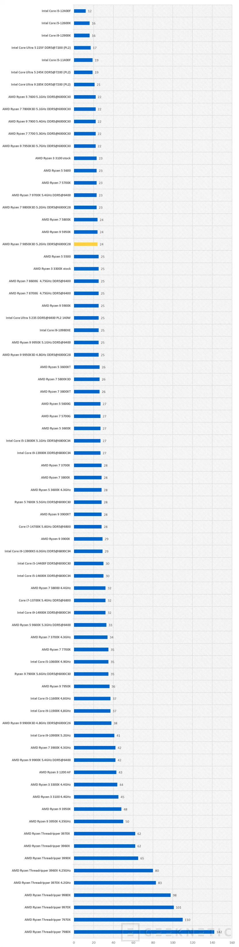 Geeknetic AMD Ryzen 7 9850X3D Review 14
