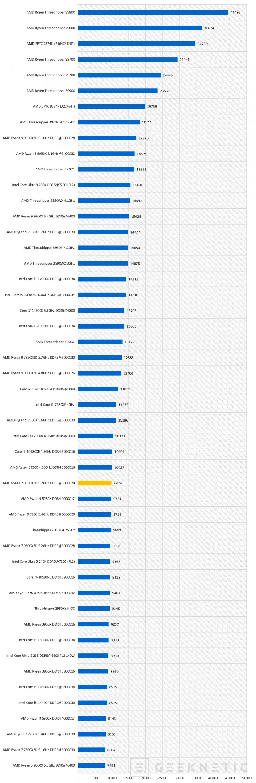Geeknetic AMD Ryzen 7 9850X3D Review 22