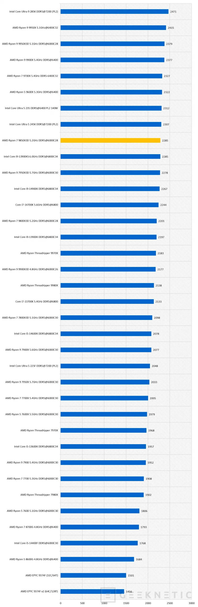 Geeknetic AMD Ryzen 7 9850X3D Review 23