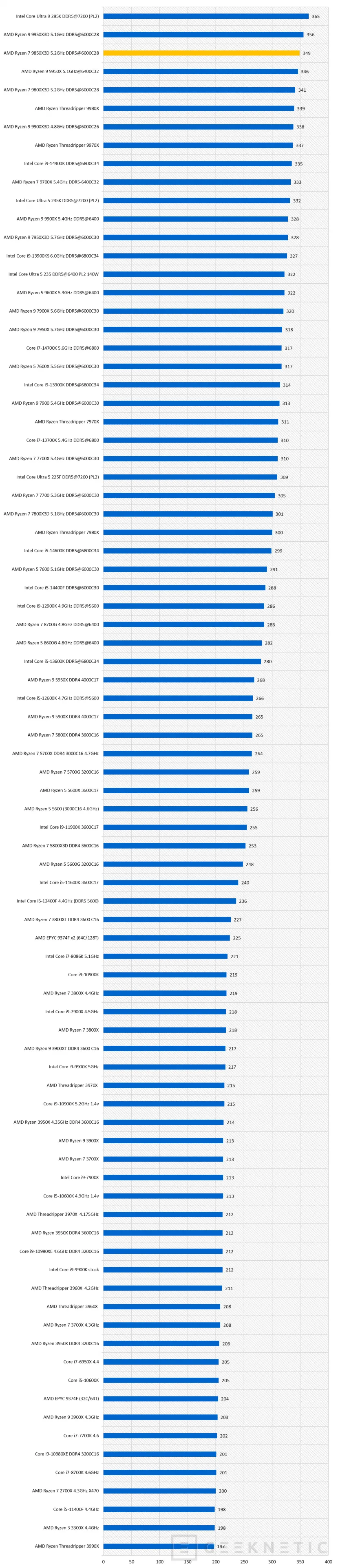 Geeknetic AMD Ryzen 7 9850X3D Review 25