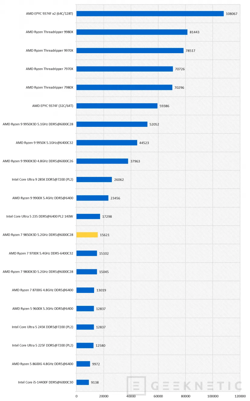 Geeknetic AMD Ryzen 7 9850X3D Review 48