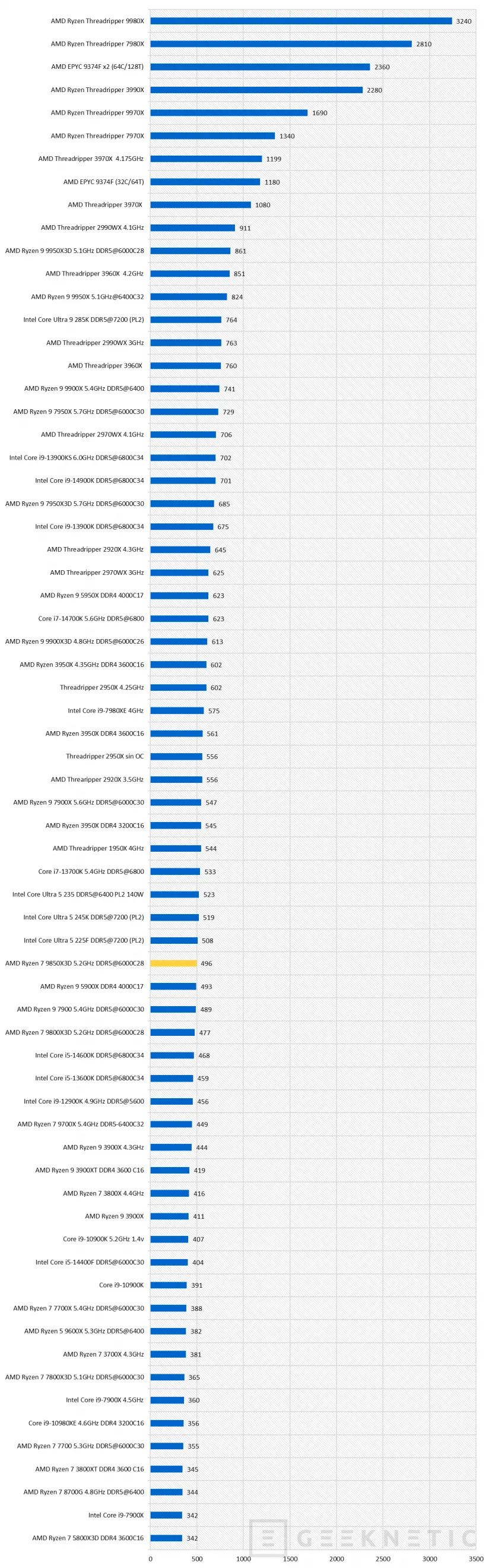 Geeknetic AMD Ryzen 7 9850X3D Review 19