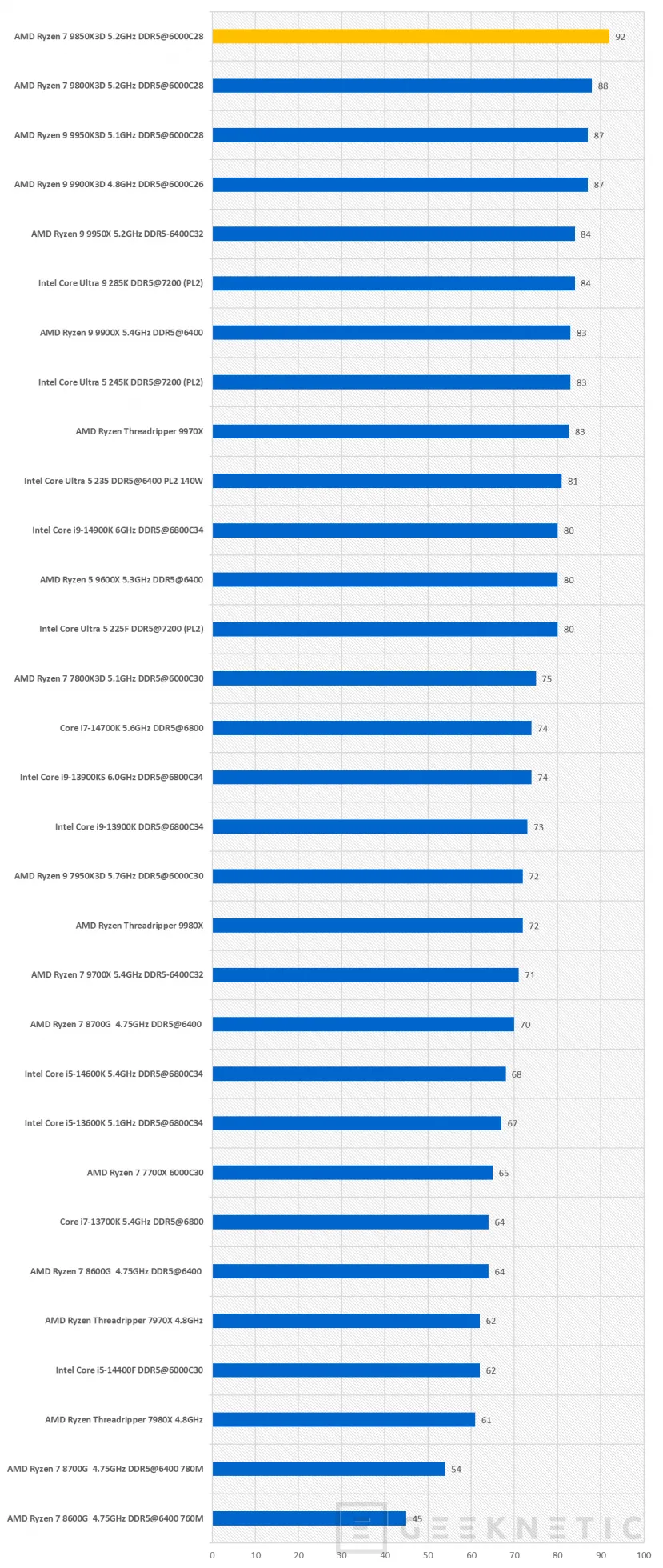 Geeknetic AMD Ryzen 7 9850X3D Review 45