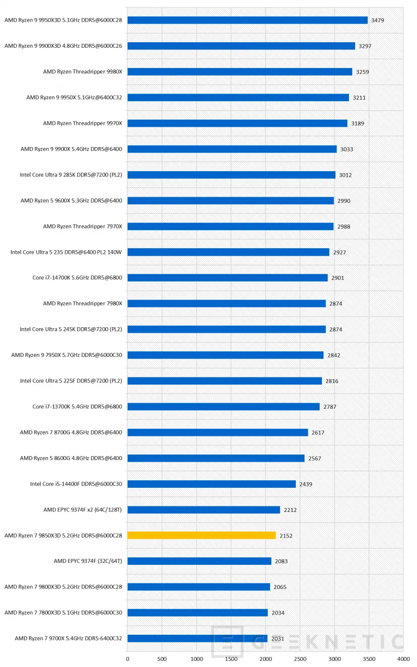 Geeknetic AMD Ryzen 7 9850X3D Review 30