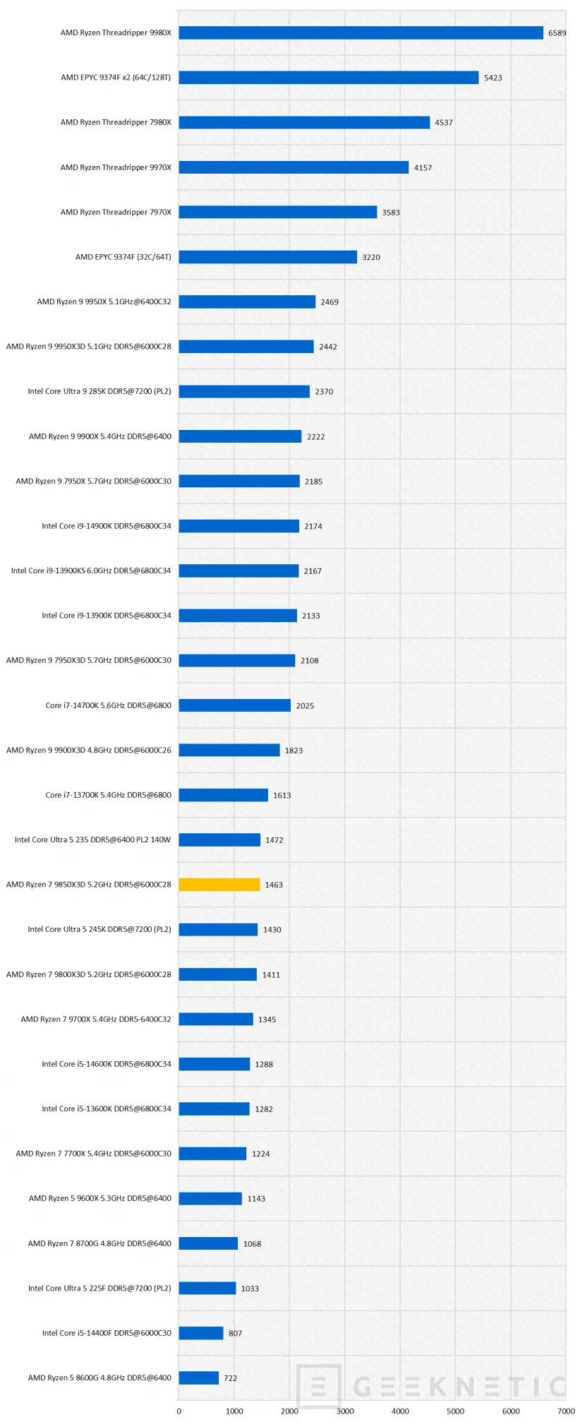 Geeknetic AMD Ryzen 7 9850X3D Review 28
