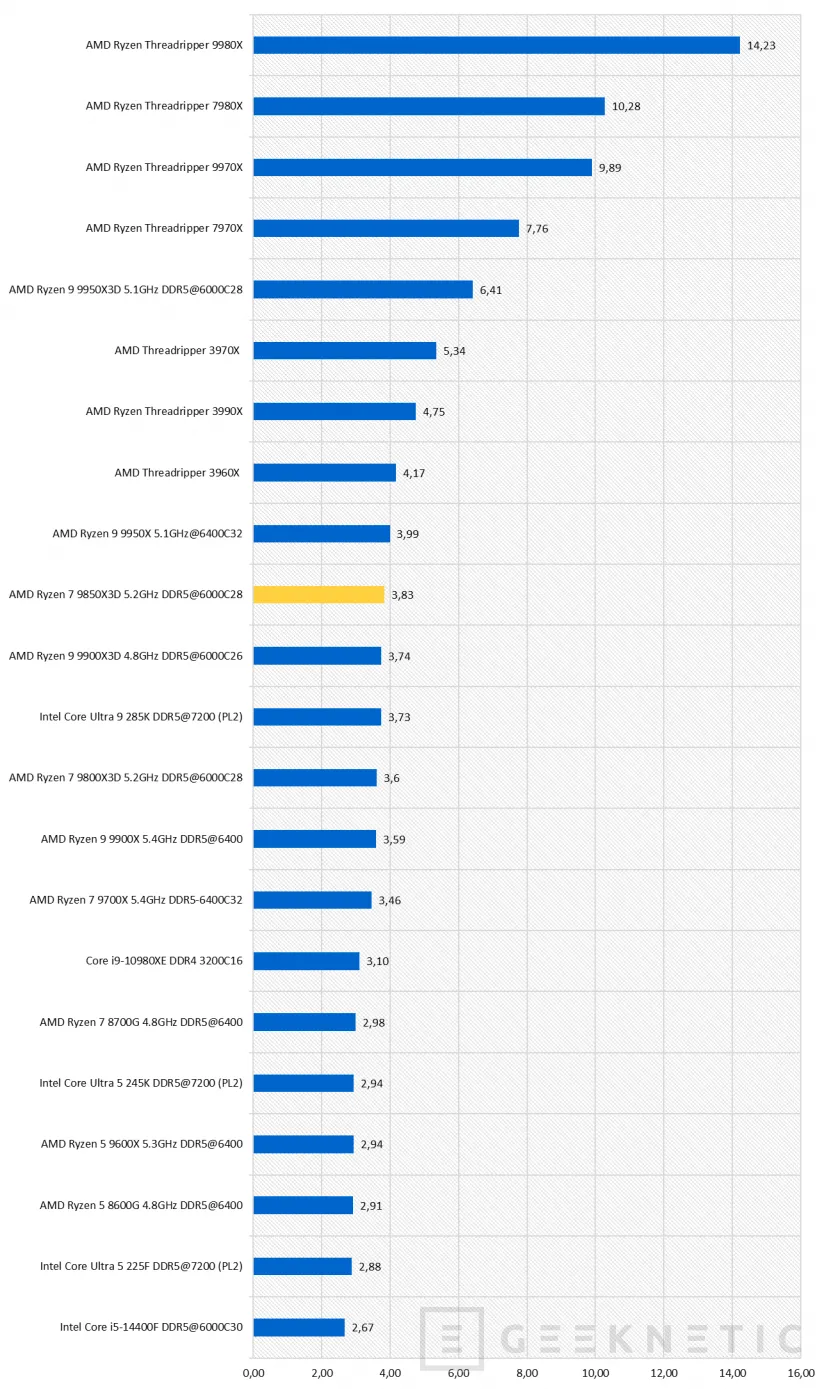 Geeknetic AMD Ryzen 7 9850X3D Review 38