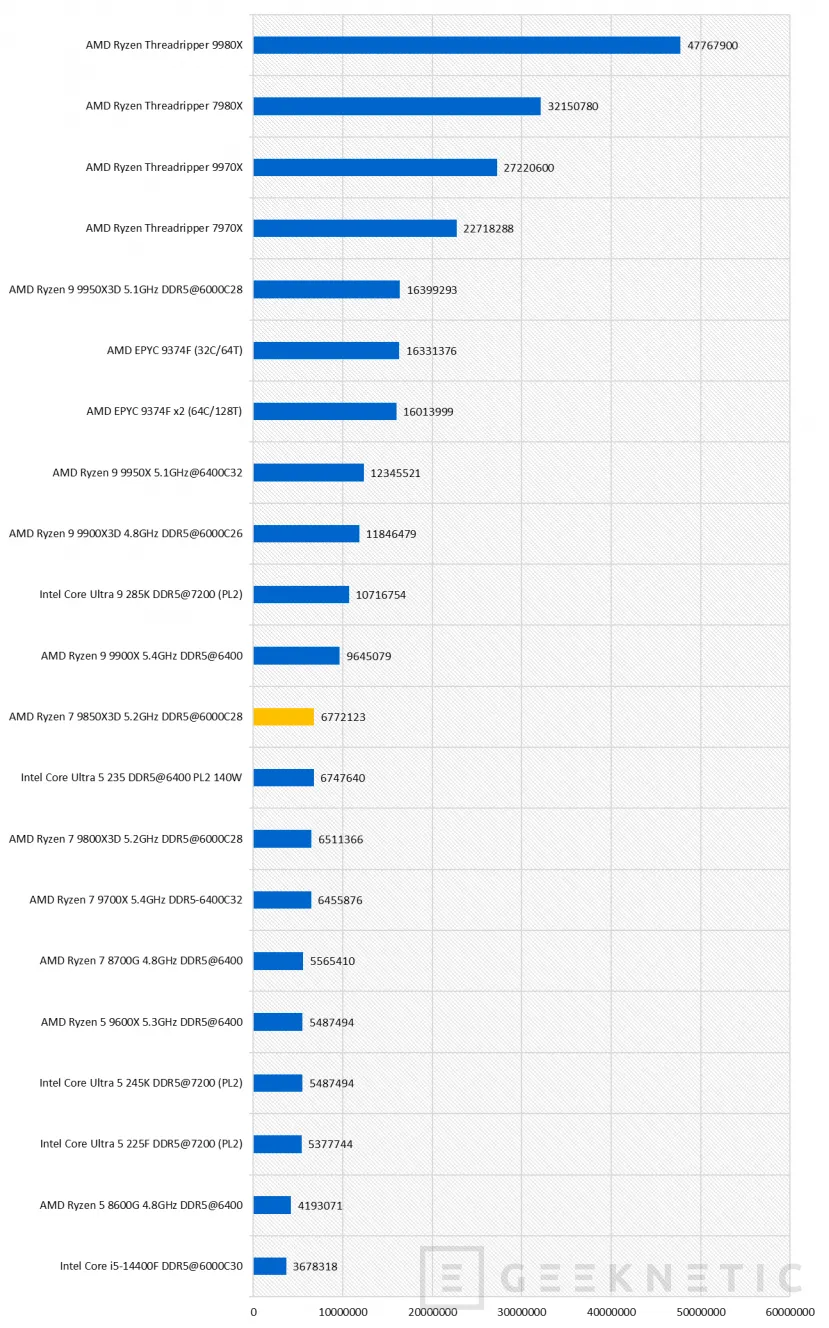 Geeknetic AMD Ryzen 7 9850X3D Review 49