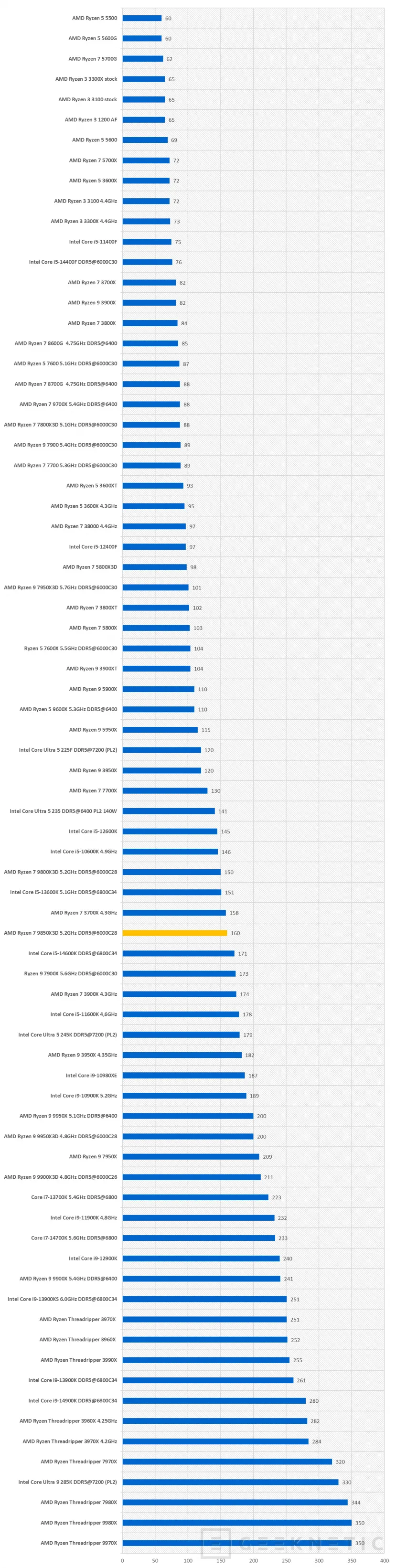 Geeknetic AMD Ryzen 7 9850X3D Review 15
