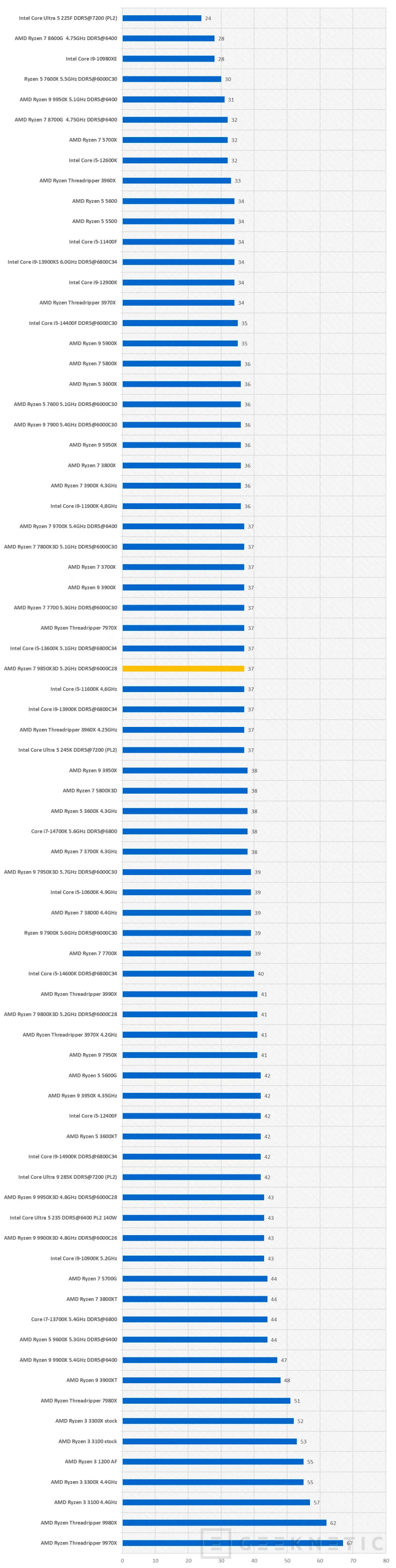 Geeknetic AMD Ryzen 7 9850X3D Review 16