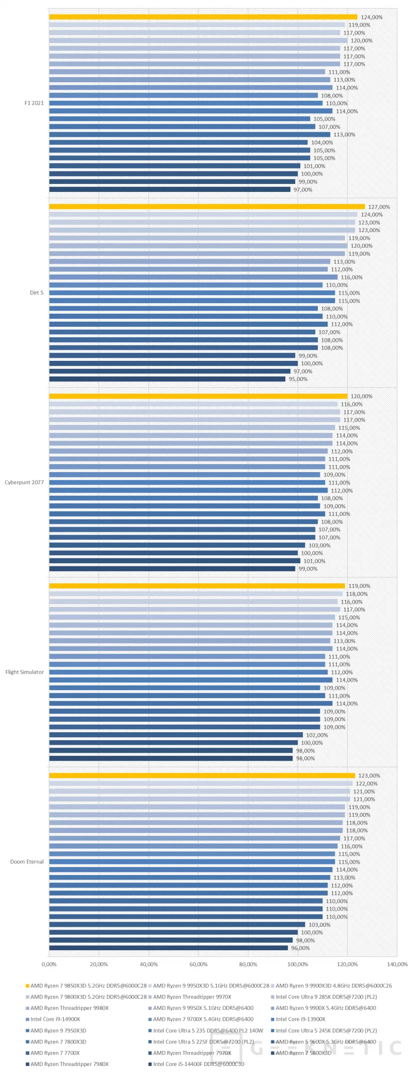 Geeknetic AMD Ryzen 7 9850X3D Review 46