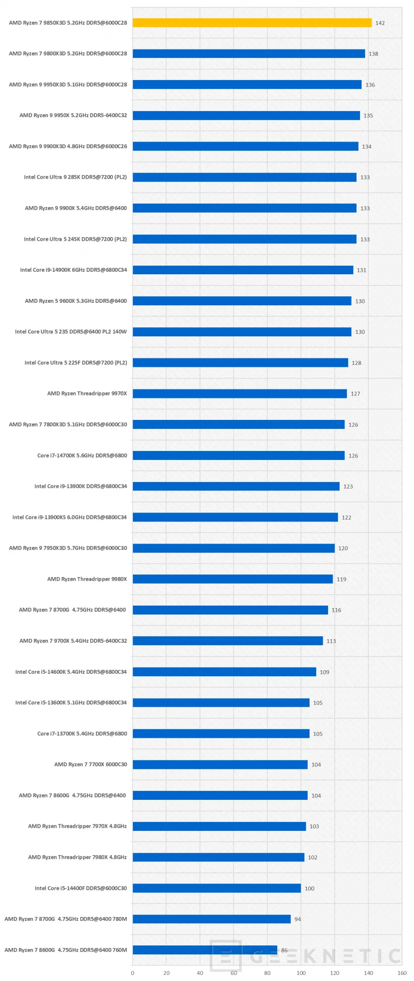Geeknetic AMD Ryzen 7 9850X3D Review 42