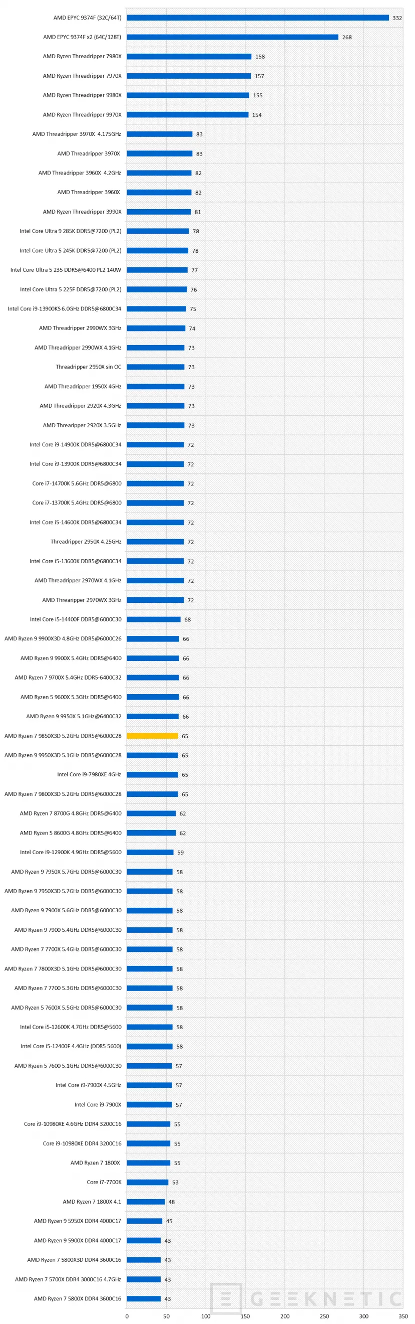 Geeknetic AMD Ryzen 7 9850X3D Review 21