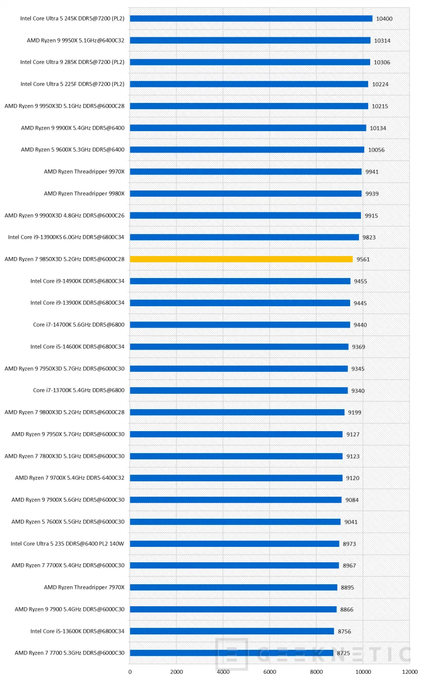 Geeknetic AMD Ryzen 7 9850X3D Review 34