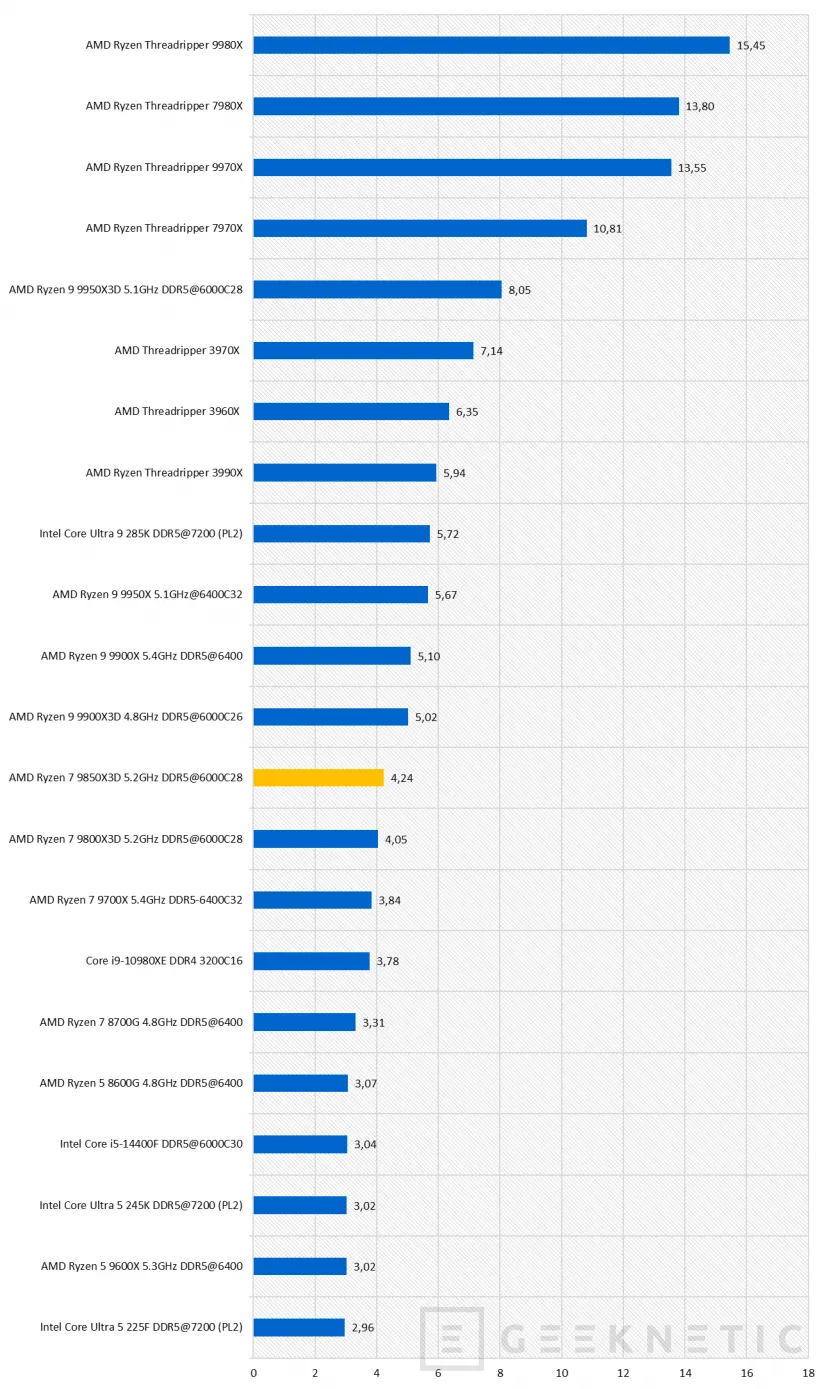 Geeknetic AMD Ryzen 7 9850X3D Review 39