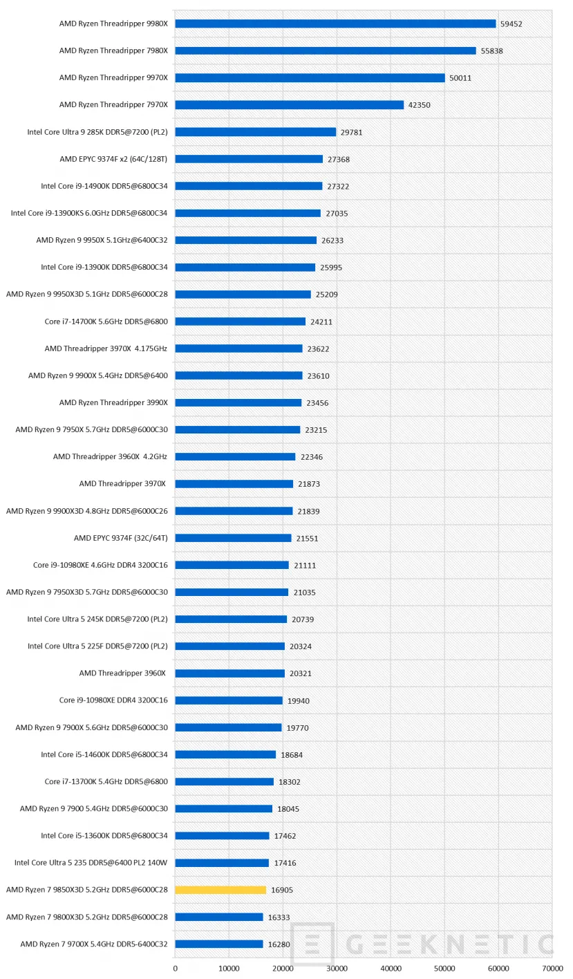 Geeknetic AMD Ryzen 7 9850X3D Review 33