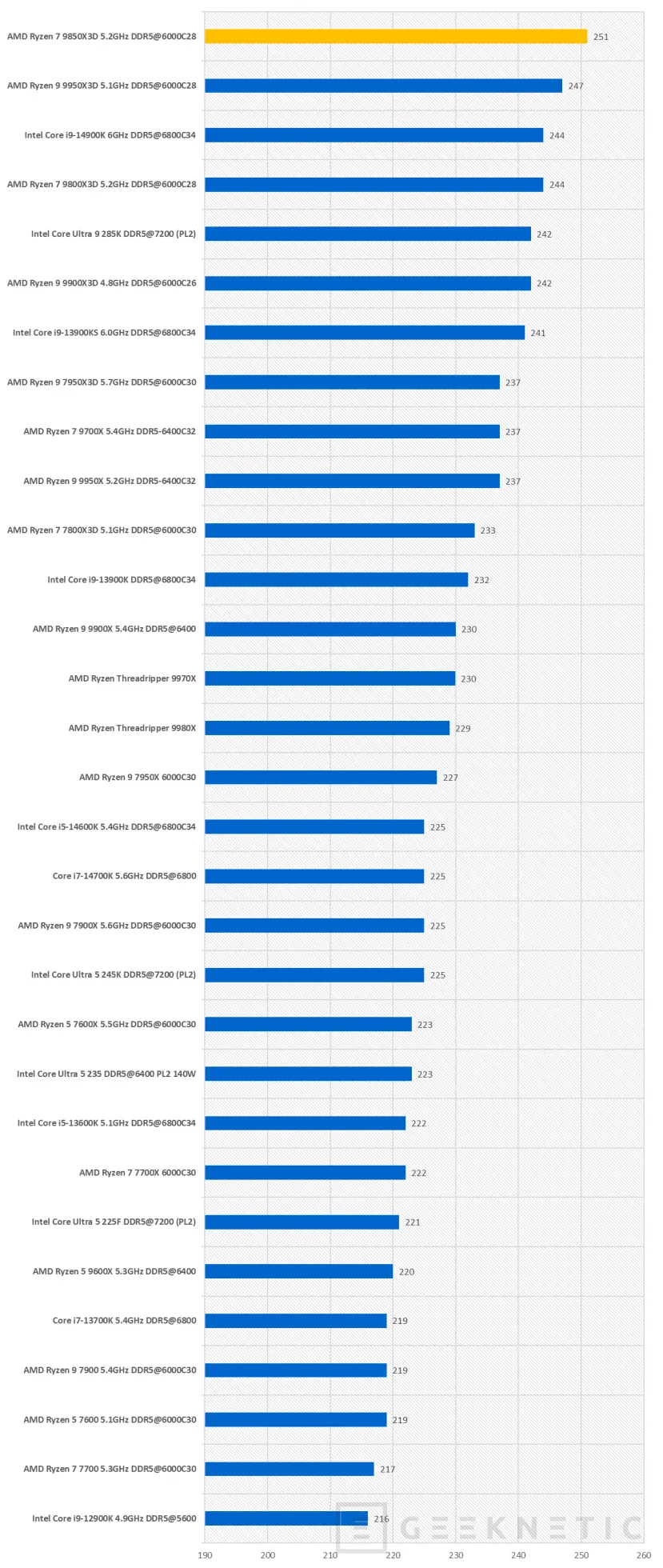 Geeknetic AMD Ryzen 7 9850X3D Review 44