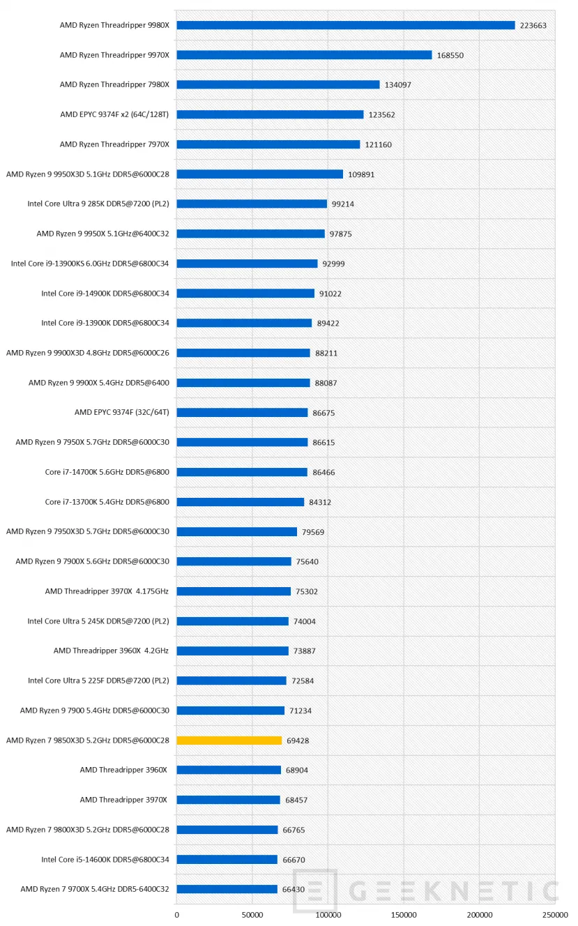 Geeknetic AMD Ryzen 7 9850X3D Review 35