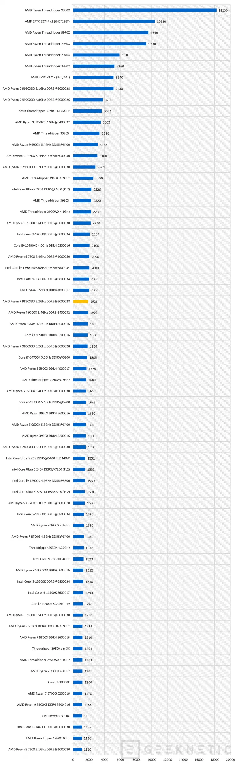 Geeknetic AMD Ryzen 7 9850X3D Review 20