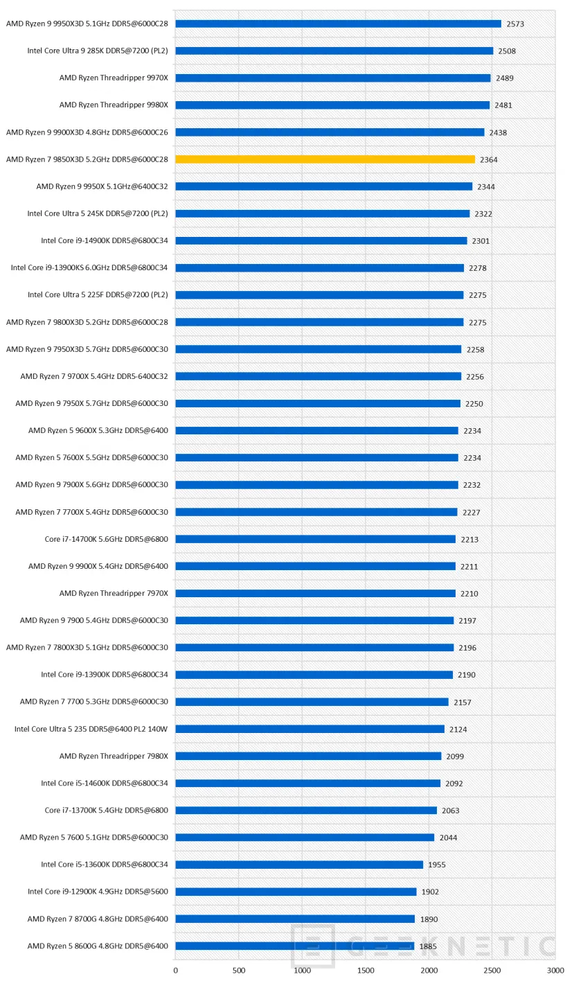 Geeknetic AMD Ryzen 7 9850X3D Review 32