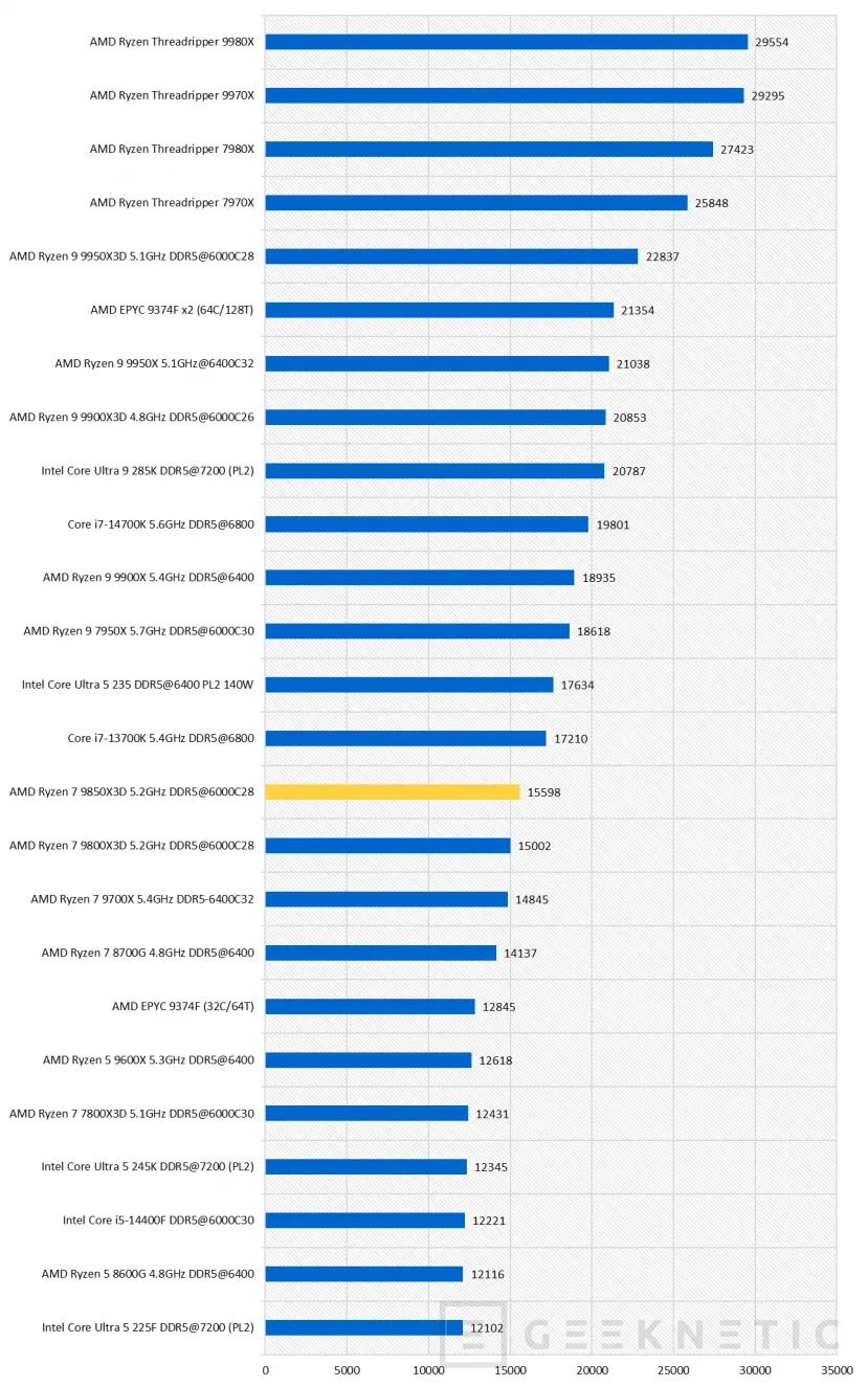 Geeknetic AMD Ryzen 7 9850X3D Review 31
