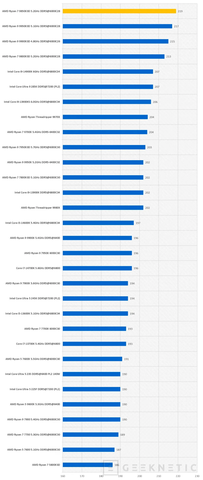 Geeknetic AMD Ryzen 7 9850X3D Review 43