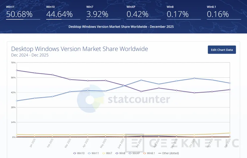 Geeknetic Windows 10 gana usuarios y eleva su cuota hasta el 44,6 % a finales del 2025 1