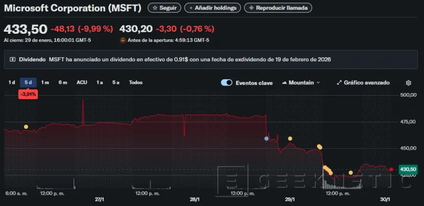Geeknetic Microsoft sufre una de sus mayores caídas en bolsa: su estrategia centrada en la IA no convence a los mercados 1