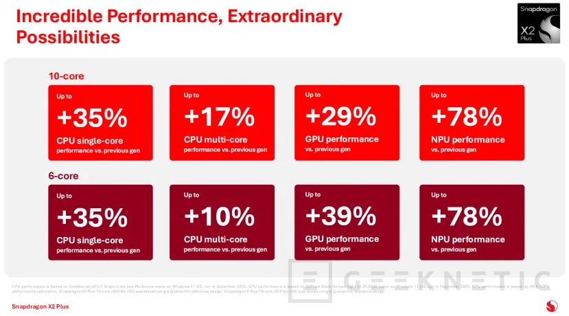 Geeknetic Qualcomm presenta los nuevos Snapdragon X2 Plus, hasta 10 núcleos y NPU de 80 TOPS 3
