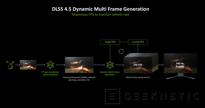 Geeknetic NVIDIA DLSS 4.5 estrena el modelo Transformer de 2a gen junto a Multi Frame Generation x6 para multiplicar aún más el rendimiento 9