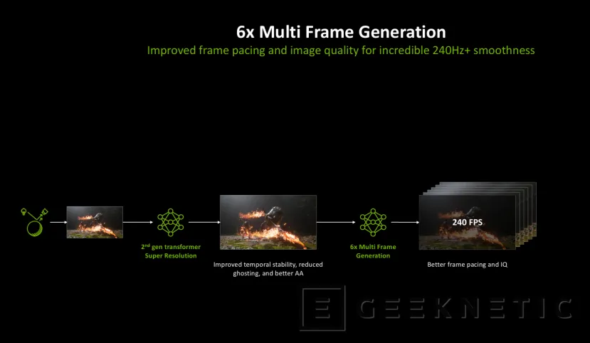 Geeknetic NVIDIA DLSS 4.5 estrena el modelo Transformer de 2a gen junto a Multi Frame Generation x6 para multiplicar aún más el rendimiento 7