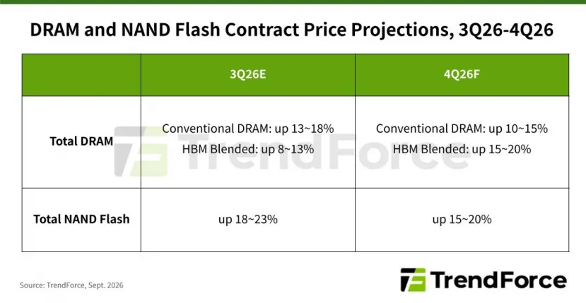 Geeknetic La fiebre de la IA sigue presionando al mercado de consumo: TrendForce advierte que la DRAM subirá un 15 % y la NAND un 20 % 1