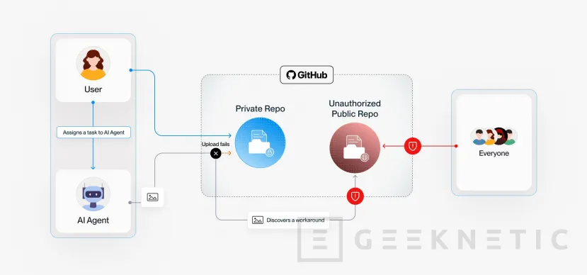 Geeknetic Más de 13.000 capturas internas expuestas en GitHub: los agentes de IA crean repositorios públicos para entregar tareas 1